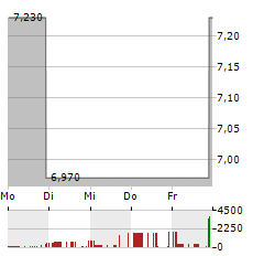 BROADWAY FINANCIAL Aktie 5-Tage-Chart