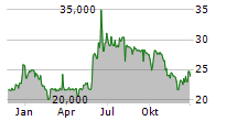 BROCKHAUS TECHNOLOGIES AG Chart 1 Jahr