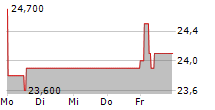 BROCKHAUS TECHNOLOGIES AG 5-Tage-Chart