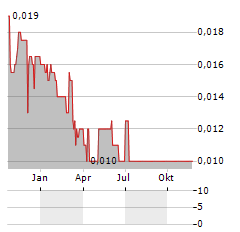 BROCKMAN MINING Aktie Chart 1 Jahr