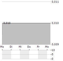 BROCKMAN MINING Aktie 5-Tage-Chart