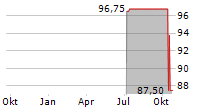 BRODERNAS GROUP AB Chart 1 Jahr