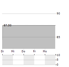 BRODERNAS GROUP Aktie 5-Tage-Chart