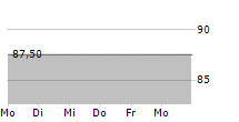 BRODERNAS GROUP AB 5-Tage-Chart