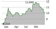 BRODRENE A&O JOHANSEN A/S Chart 1 Jahr