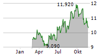 BRODRENE A&O JOHANSEN A/S Chart 1 Jahr