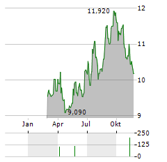 BRODRENE A&O JOHANSEN Aktie Chart 1 Jahr