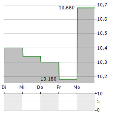 BRODRENE A&O JOHANSEN Aktie 5-Tage-Chart