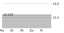 BRODRENE A&O JOHANSEN A/S 5-Tage-Chart