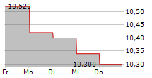 BRODRENE A&O JOHANSEN A/S 5-Tage-Chart