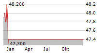 BRODRENE HARTMANN A/S Chart 1 Jahr