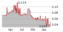 BROENDBYERNES IF FODBOLD A/S Chart 1 Jahr