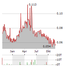 BROENDBYERNES IF FODBOLD Aktie Chart 1 Jahr