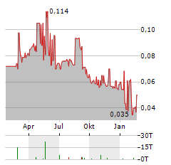 BROENDBYERNES IF FODBOLD Aktie Chart 1 Jahr