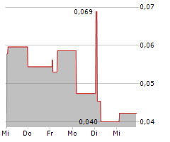 BROENDBYERNES IF FODBOLD A/S Chart 1 Jahr