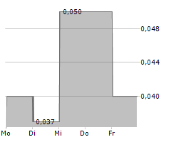 BROENDBYERNES IF FODBOLD A/S Chart 1 Jahr