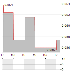 BROENDBYERNES IF FODBOLD Aktie 5-Tage-Chart