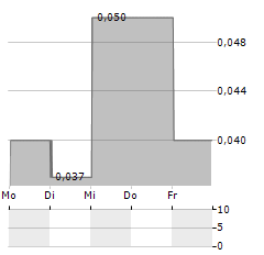 BROENDBYERNES IF FODBOLD Aktie 5-Tage-Chart