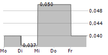 BROENDBYERNES IF FODBOLD A/S 5-Tage-Chart