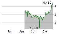 BROMPTON ENERGY SPLIT CORP Chart 1 Jahr