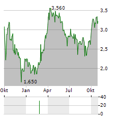 BROMPTON ENERGY SPLIT Aktie Chart 1 Jahr