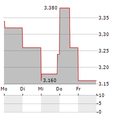 BROMPTON ENERGY SPLIT Aktie 5-Tage-Chart