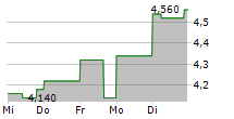 BROMPTON ENERGY SPLIT CORP 5-Tage-Chart