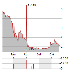 BROOGE ENERGY Aktie Chart 1 Jahr