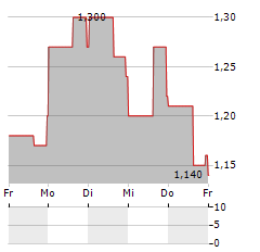 BROOGE ENERGY Aktie 5-Tage-Chart