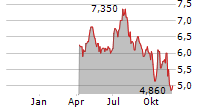 BROOKDALE SENIOR LIVING INC Chart 1 Jahr