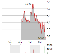 BROOKDALE SENIOR LIVING Aktie Chart 1 Jahr