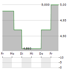 BROOKDALE SENIOR LIVING Aktie 5-Tage-Chart