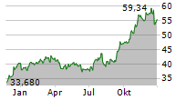 BROOKFIELD ASSET MANAGEMENT LTD Chart 1 Jahr