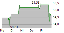 BROOKFIELD ASSET MANAGEMENT LTD 5-Tage-Chart