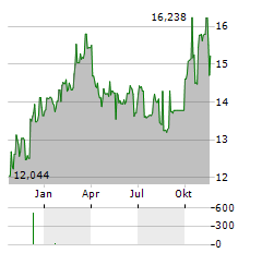 BROOKFIELD BRP Aktie Chart 1 Jahr