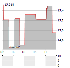 BROOKFIELD BRP Aktie 5-Tage-Chart