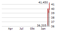 BROOKFIELD INFRASTRUCTURE CORPORATION Chart 1 Jahr