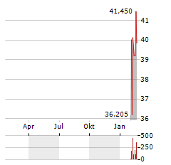 BROOKFIELD INFRASTRUCTURE CORPORATION Aktie Chart 1 Jahr