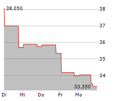 BROOKFIELD INFRASTRUCTURE CORPORATION Chart 1 Jahr