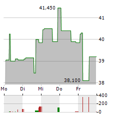 BROOKFIELD INFRASTRUCTURE CORPORATION Aktie 5-Tage-Chart