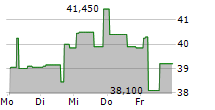 BROOKFIELD INFRASTRUCTURE CORPORATION 5-Tage-Chart