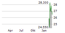 BROOKFIELD RENEWABLE CORPORATION Chart 1 Jahr