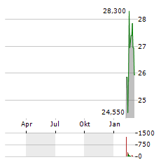 BROOKFIELD RENEWABLE CORPORATION Aktie Chart 1 Jahr