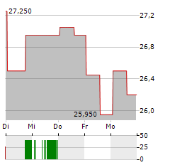 BROOKFIELD RENEWABLE CORPORATION Aktie 5-Tage-Chart