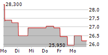 BROOKFIELD RENEWABLE CORPORATION 5-Tage-Chart