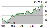 BROOKFIELD WEALTH SOLUTIONS LTD Chart 1 Jahr