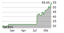 BROOKFIELD WEALTH SOLUTIONS LTD Chart 1 Jahr