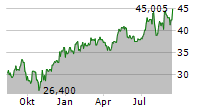 BROOKFIELD WEALTH SOLUTIONS LTD Chart 1 Jahr