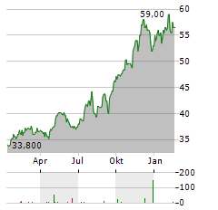 BROOKFIELD WEALTH SOLUTIONS Aktie Chart 1 Jahr