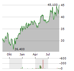 BROOKFIELD WEALTH SOLUTIONS Aktie Chart 1 Jahr